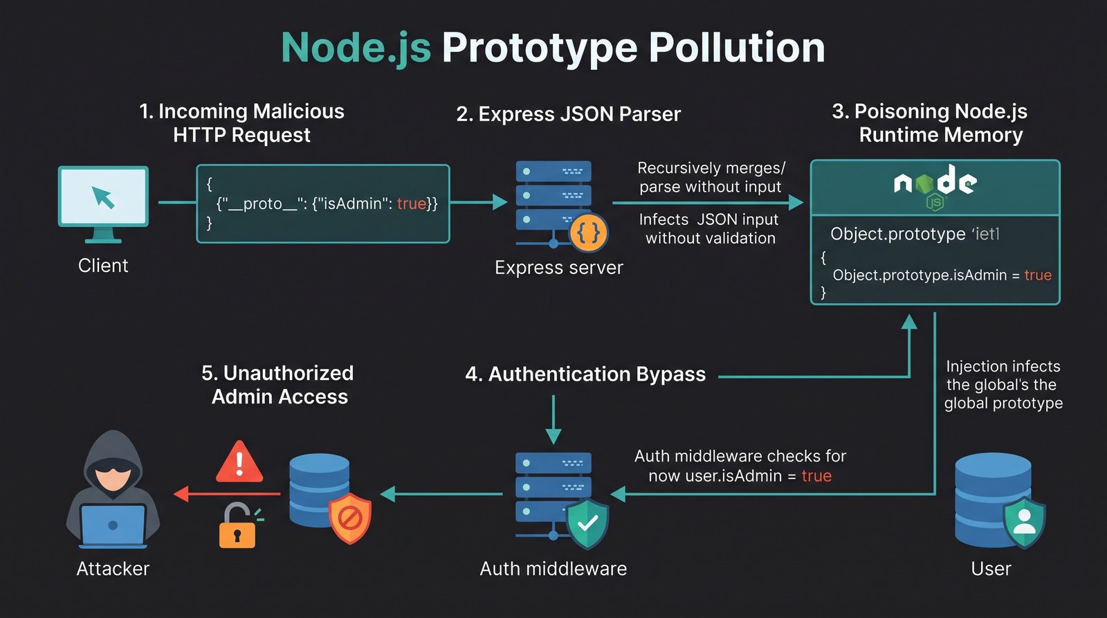 Diagram alur serangan Prototype Pollution dan dampaknya pada server Node.js Diagram alur serangan Prototype Pollution dan dampaknya pada server Node.js