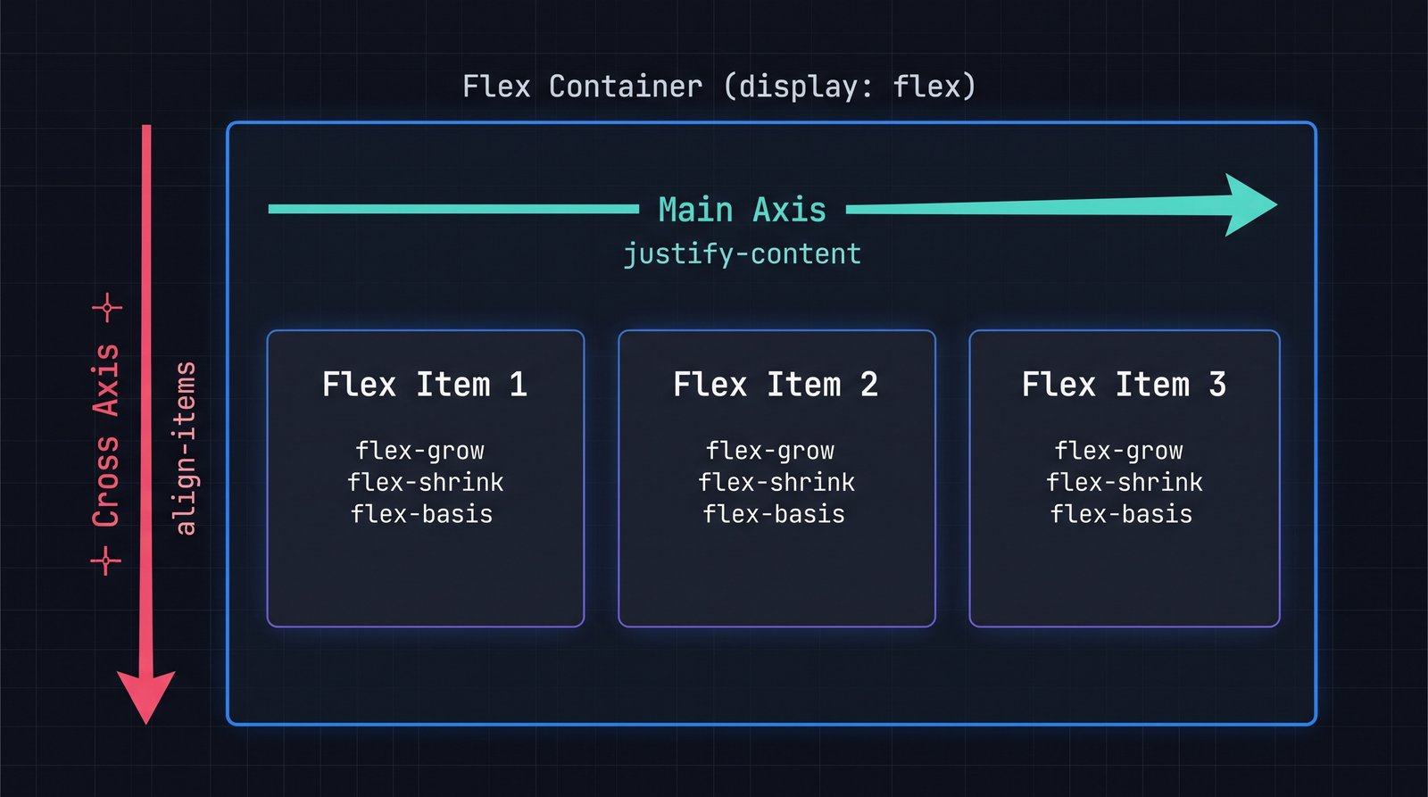 Ilustrasi Panduan Lengkap CSS Flexbox: Konsep & Tata Letak Responsif Ilustrasi Panduan Lengkap CSS Flexbox: Konsep & Tata Letak Responsif