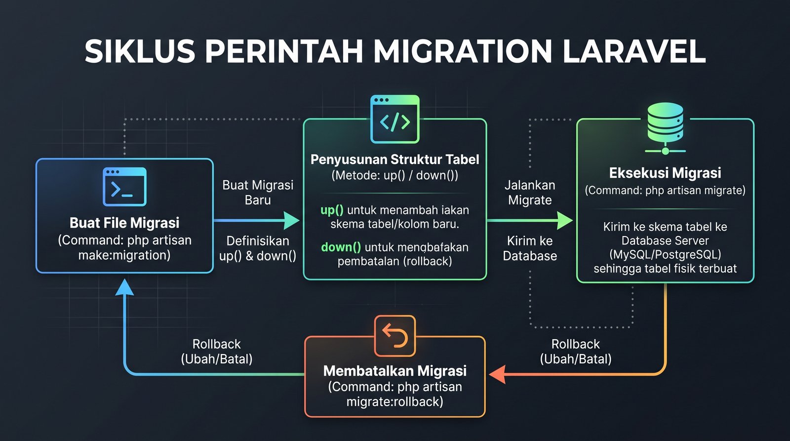 Diagram visual siklus eksekusi Laravel Migration Diagram visual siklus eksekusi Laravel Migration