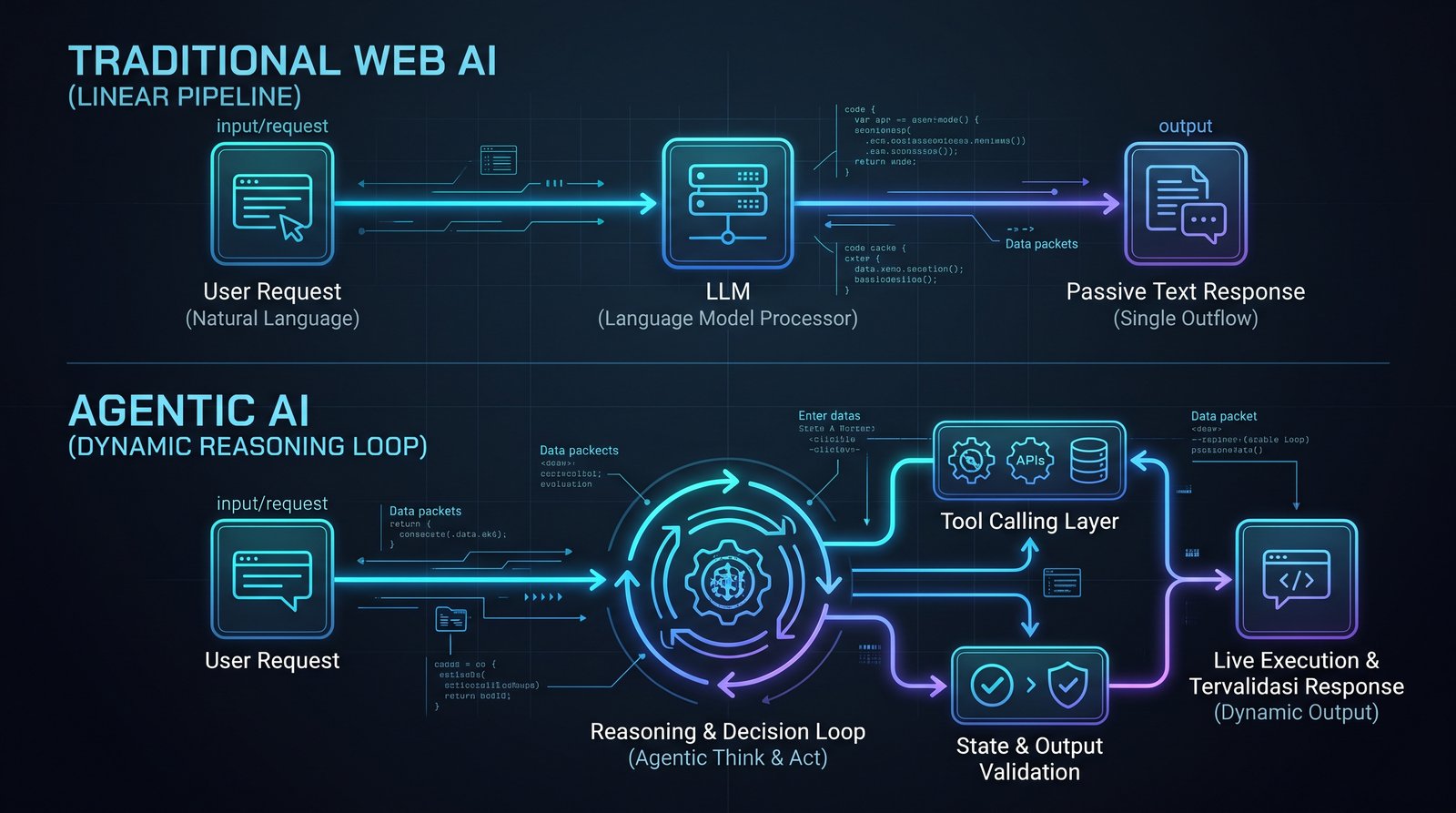 Ilustrasi Panduan Agentic AI: Cara Bangun Web Otonom Siap Produksi Ilustrasi Panduan Agentic AI: Cara Bangun Web Otonom Siap Produksi